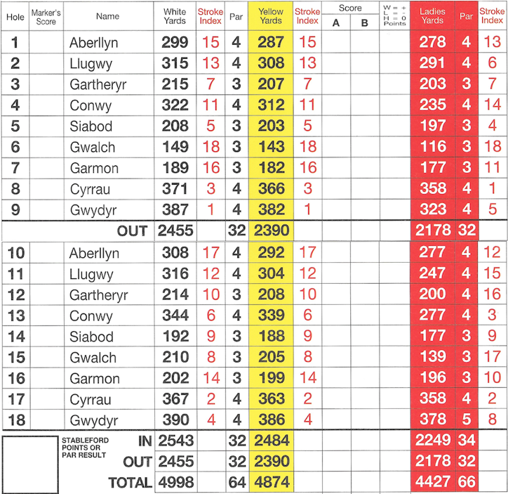 scorecard b